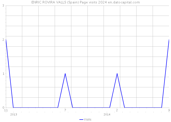 ENRIC ROVIRA VALLS (Spain) Page visits 2024 