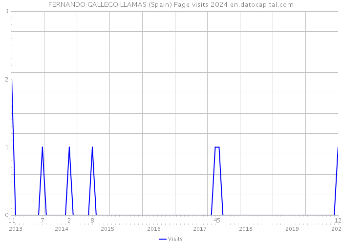 FERNANDO GALLEGO LLAMAS (Spain) Page visits 2024 