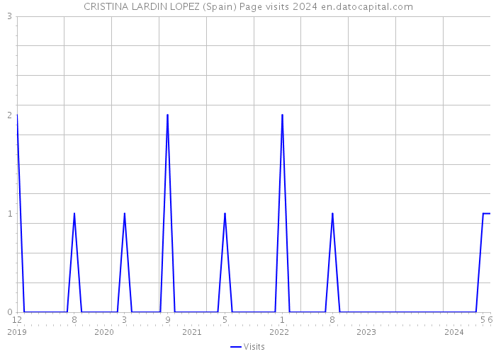 CRISTINA LARDIN LOPEZ (Spain) Page visits 2024 