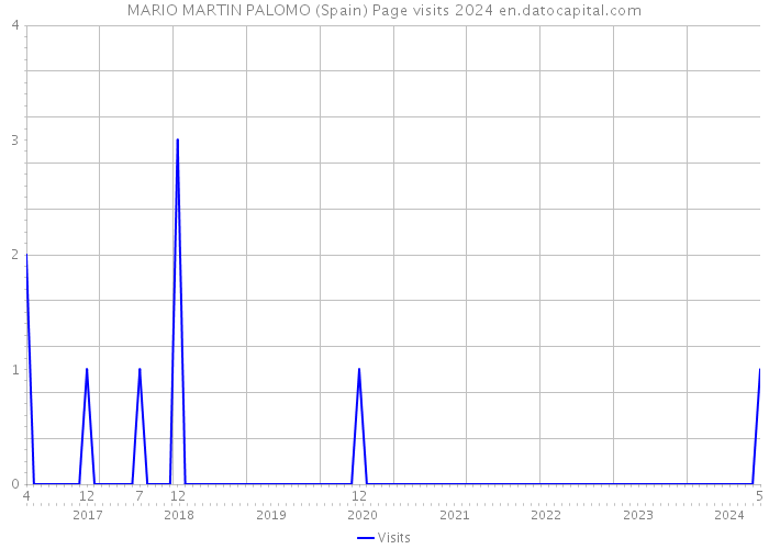 MARIO MARTIN PALOMO (Spain) Page visits 2024 