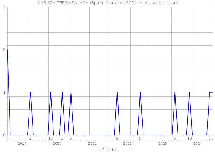 MARISSA TERRA SALADA (Spain) Searches 2024 