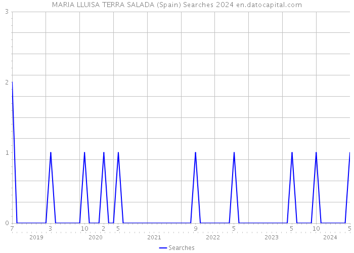 MARIA LLUISA TERRA SALADA (Spain) Searches 2024 