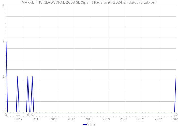 MARKETING GLADCORAL 2008 SL (Spain) Page visits 2024 