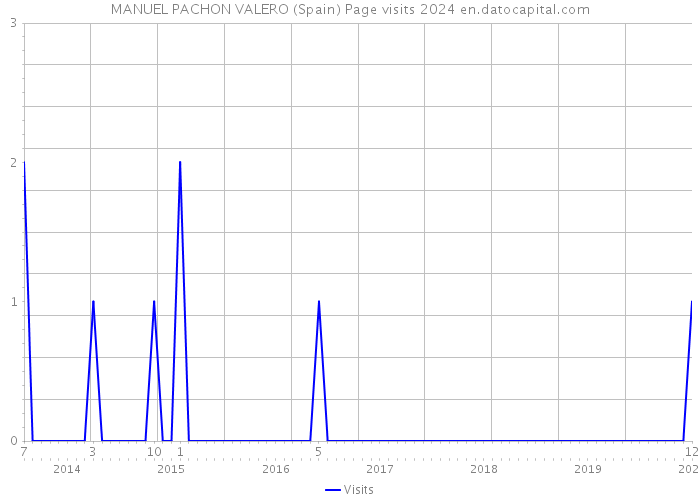 MANUEL PACHON VALERO (Spain) Page visits 2024 