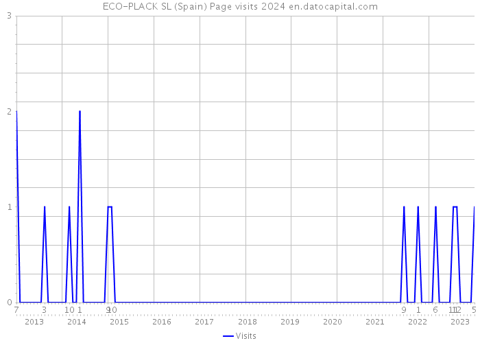 ECO-PLACK SL (Spain) Page visits 2024 