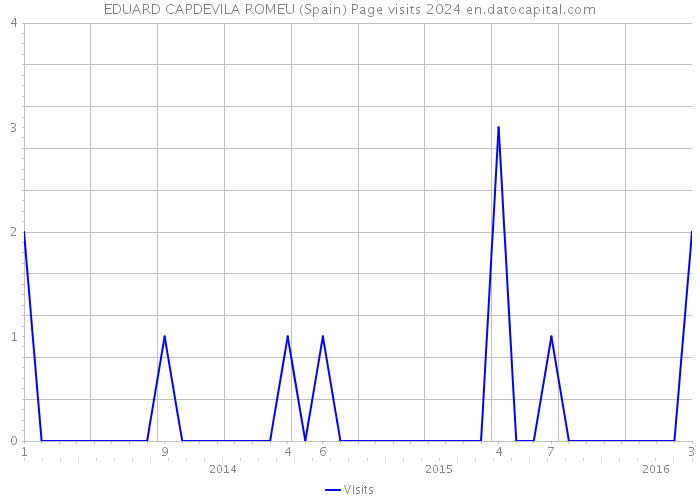 EDUARD CAPDEVILA ROMEU (Spain) Page visits 2024 