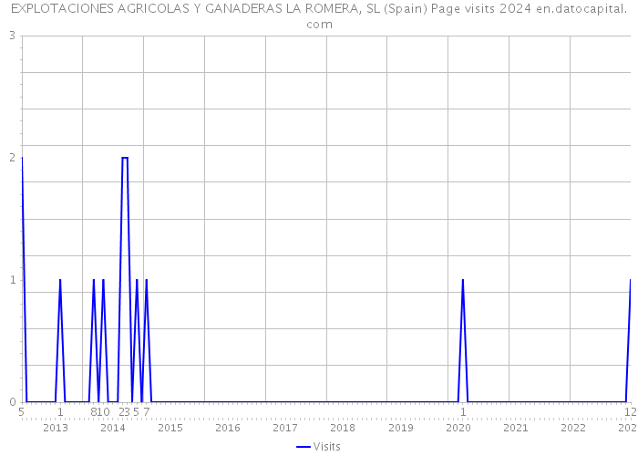 EXPLOTACIONES AGRICOLAS Y GANADERAS LA ROMERA, SL (Spain) Page visits 2024 