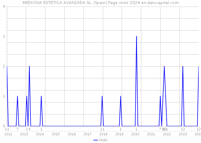 MEDICINA ESTETICA AVANZADA SL. (Spain) Page visits 2024 