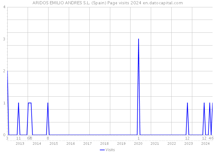 ARIDOS EMILIO ANDRES S.L. (Spain) Page visits 2024 