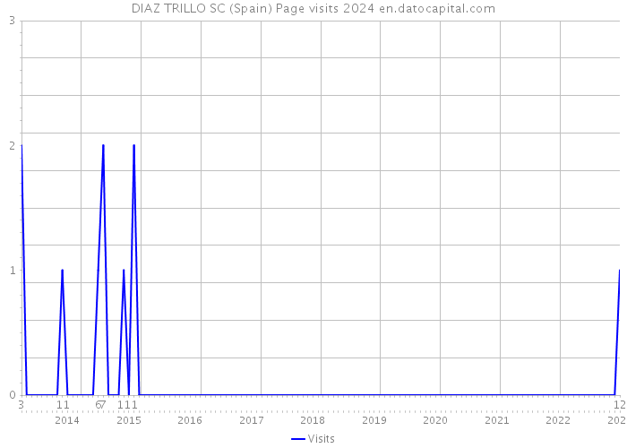 DIAZ TRILLO SC (Spain) Page visits 2024 