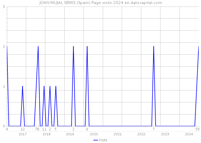 JOAN MUJAL SEMIS (Spain) Page visits 2024 