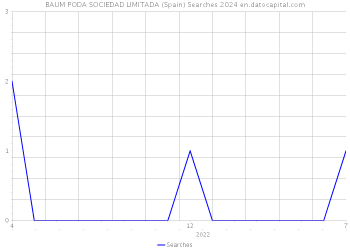 BAUM PODA SOCIEDAD LIMITADA (Spain) Searches 2024 
