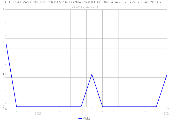 ALTERNATIVAS CONSTRUCCIONES Y REFORMAS SOCIEDAD LIMITADA (Spain) Page visits 2024 