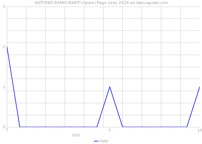 ANTONIO RAMIS MARTI (Spain) Page visits 2024 