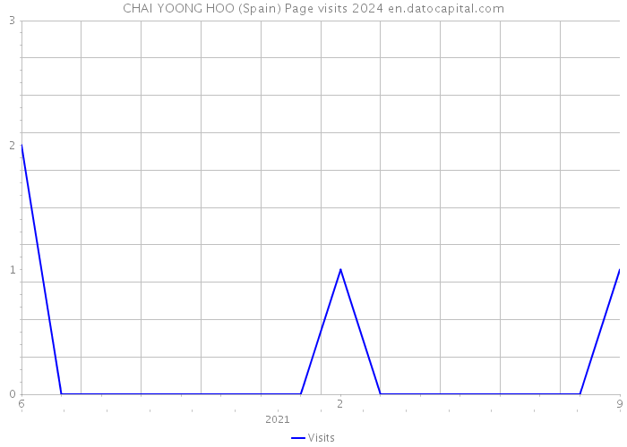 CHAI YOONG HOO (Spain) Page visits 2024 
