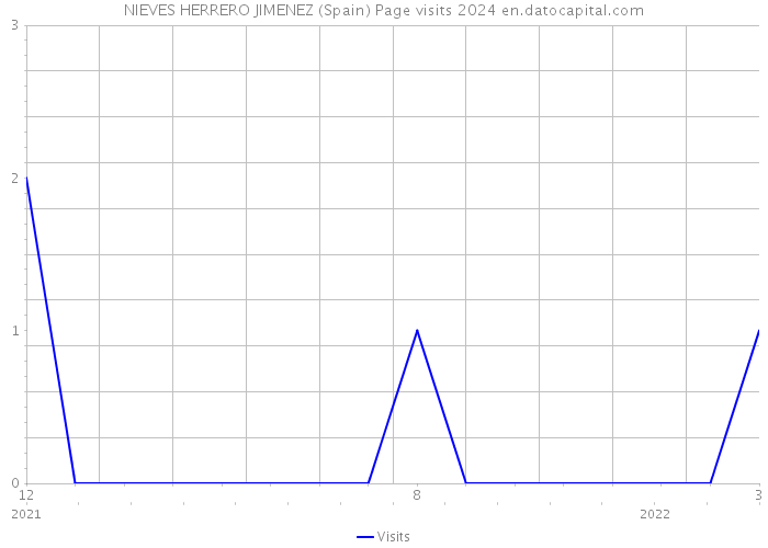 NIEVES HERRERO JIMENEZ (Spain) Page visits 2024 