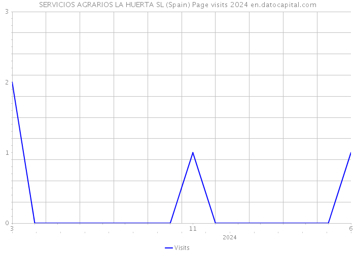 SERVICIOS AGRARIOS LA HUERTA SL (Spain) Page visits 2024 