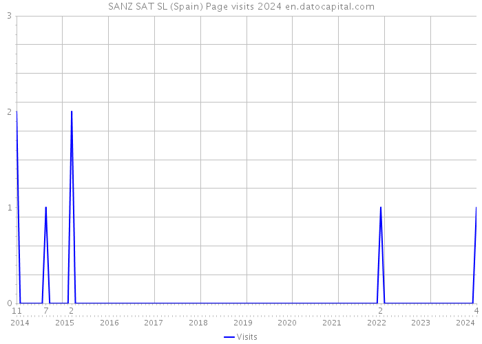 SANZ SAT SL (Spain) Page visits 2024 