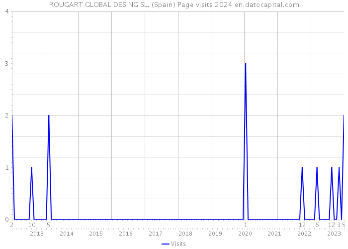 ROUGART GLOBAL DESING SL. (Spain) Page visits 2024 