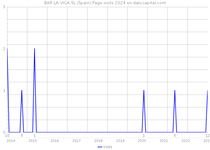 BAR LA VIGA SL (Spain) Page visits 2024 