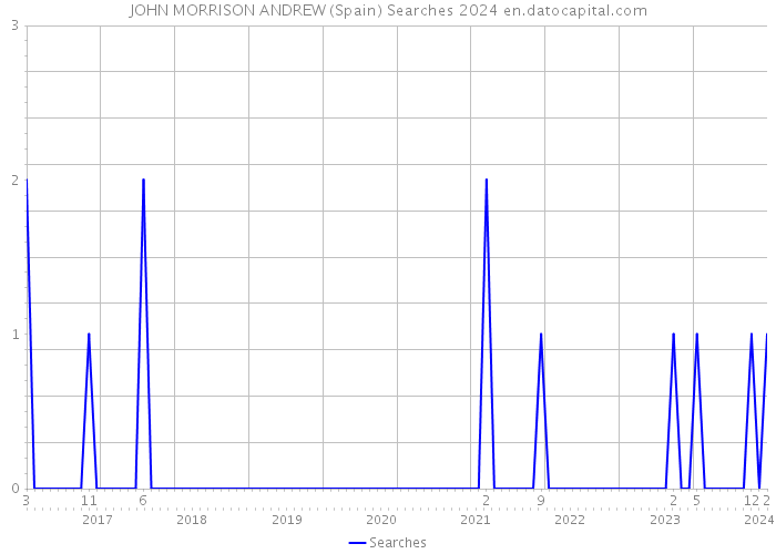 JOHN MORRISON ANDREW (Spain) Searches 2024 