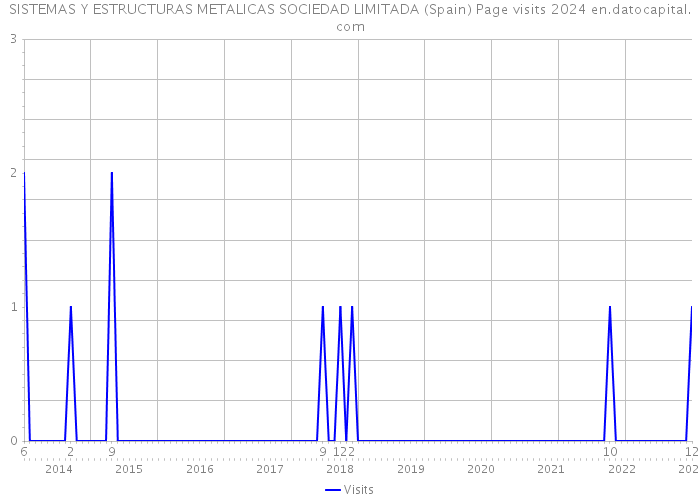SISTEMAS Y ESTRUCTURAS METALICAS SOCIEDAD LIMITADA (Spain) Page visits 2024 