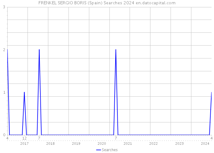 FRENKEL SERGIO BORIS (Spain) Searches 2024 