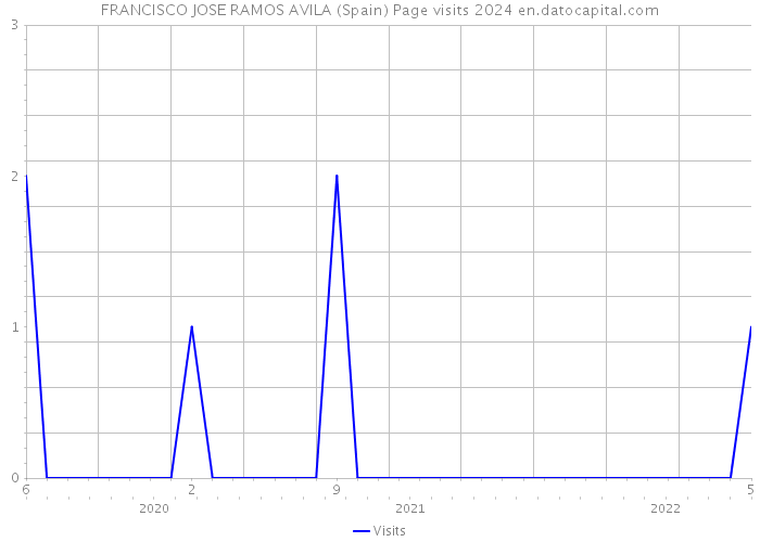 FRANCISCO JOSE RAMOS AVILA (Spain) Page visits 2024 