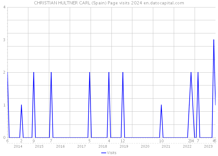 CHRISTIAN HULTNER CARL (Spain) Page visits 2024 
