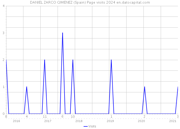 DANIEL ZARCO GIMENEZ (Spain) Page visits 2024 