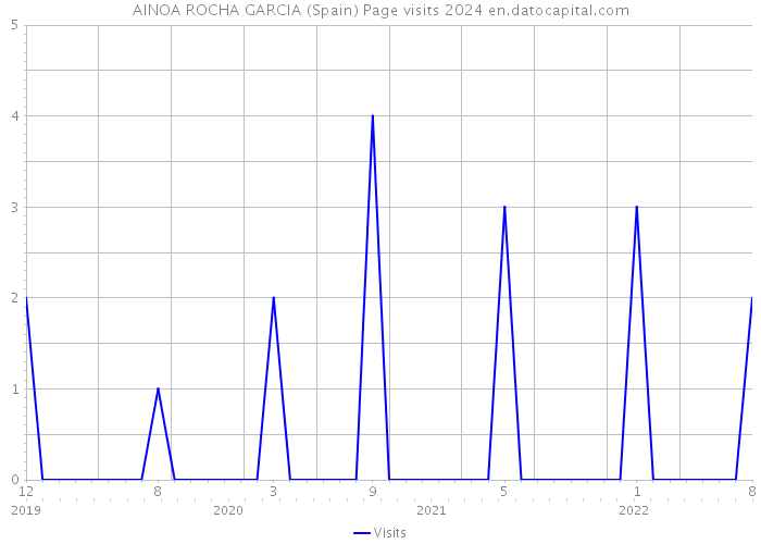 AINOA ROCHA GARCIA (Spain) Page visits 2024 