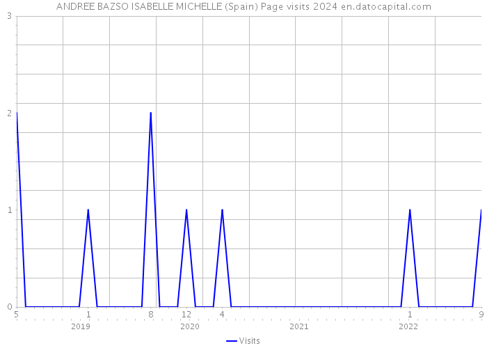 ANDREE BAZSO ISABELLE MICHELLE (Spain) Page visits 2024 