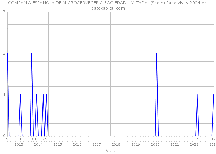 COMPANIA ESPANOLA DE MICROCERVECERIA SOCIEDAD LIMITADA. (Spain) Page visits 2024 