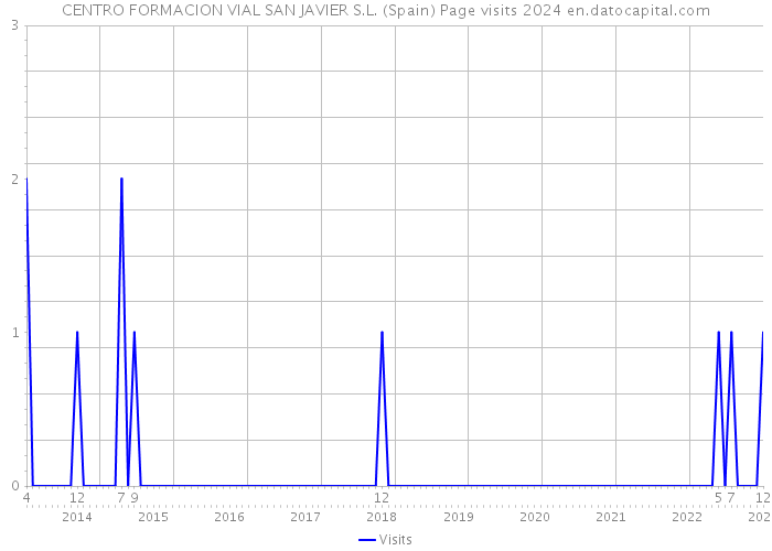 CENTRO FORMACION VIAL SAN JAVIER S.L. (Spain) Page visits 2024 