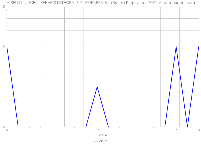 LA SEU D`URGELL SERVEIS INTEGRALS D`EMPRESA SL. (Spain) Page visits 2024 