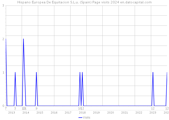 Hispano Europea De Equitacion S.L.u. (Spain) Page visits 2024 