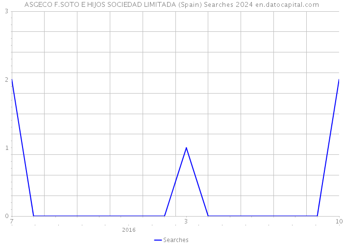 ASGECO F.SOTO E HIJOS SOCIEDAD LIMITADA (Spain) Searches 2024 