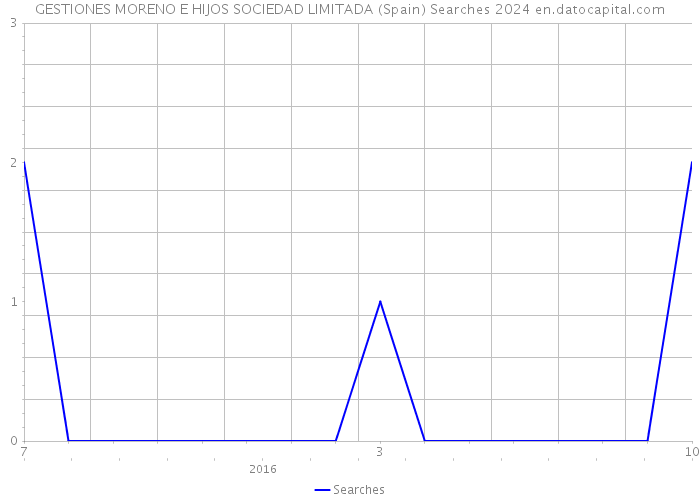 GESTIONES MORENO E HIJOS SOCIEDAD LIMITADA (Spain) Searches 2024 