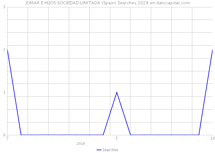 JOMAR E HIJOS SOCIEDAD LIMITADA (Spain) Searches 2024 