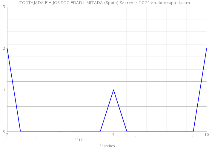 TORTAJADA E HIJOS SOCIEDAD LIMITADA (Spain) Searches 2024 