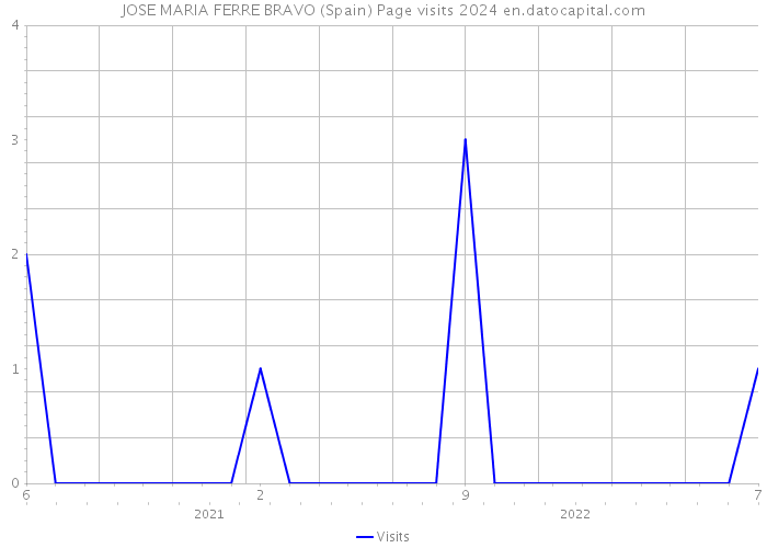 JOSE MARIA FERRE BRAVO (Spain) Page visits 2024 