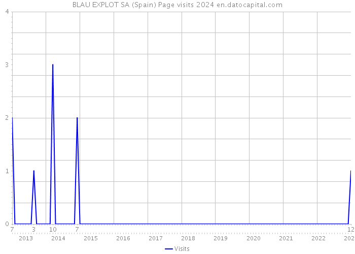 BLAU EXPLOT SA (Spain) Page visits 2024 