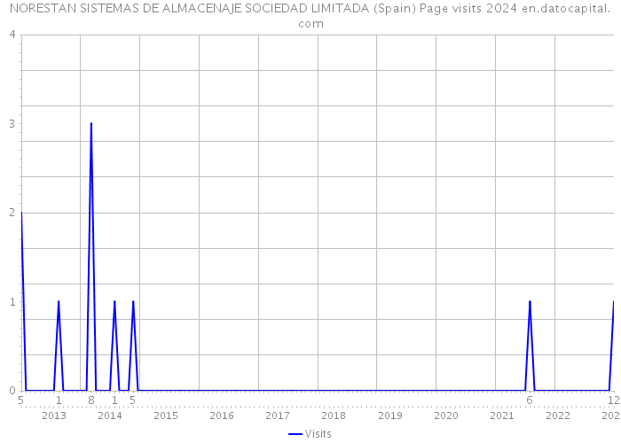 NORESTAN SISTEMAS DE ALMACENAJE SOCIEDAD LIMITADA (Spain) Page visits 2024 