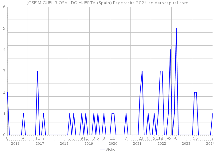 JOSE MIGUEL RIOSALIDO HUERTA (Spain) Page visits 2024 