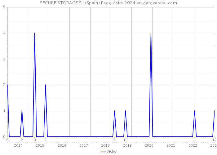 SECURE STORAGE SL (Spain) Page visits 2024 