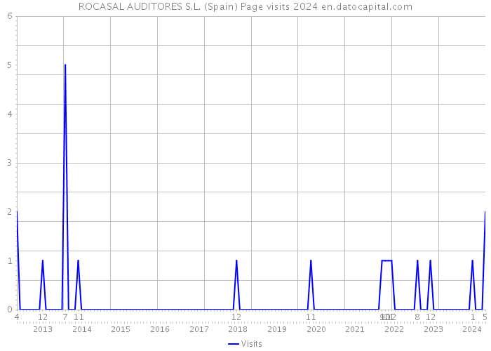 ROCASAL AUDITORES S.L. (Spain) Page visits 2024 