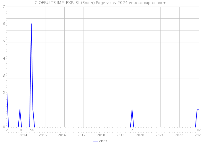 GIOFRUITS IMP. EXP. SL (Spain) Page visits 2024 