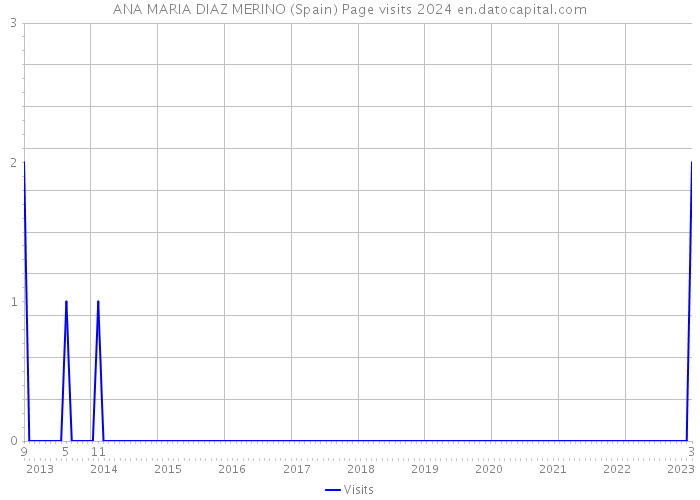 ANA MARIA DIAZ MERINO (Spain) Page visits 2024 