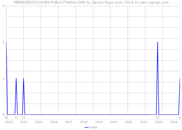 REPRESENTACIONES PUBLICITARIAS ISIM SL (Spain) Page visits 2024 