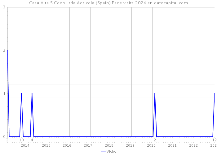 Casa Alta S.Coop.Ltda.Agricola (Spain) Page visits 2024 